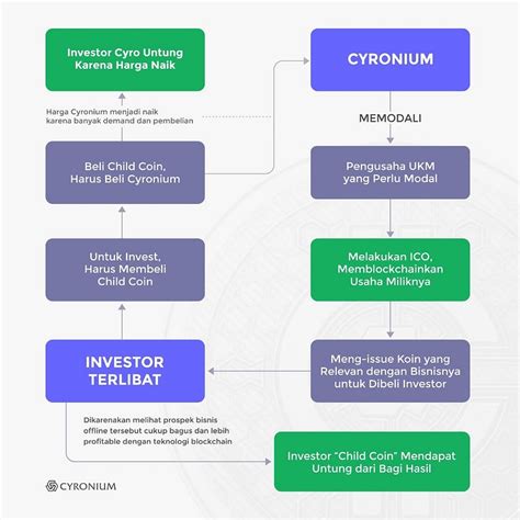 Analisis Harga Cyronium Saat Ini