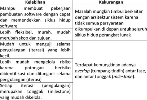 Bagian 4: Kelebihan dan Kekurangan