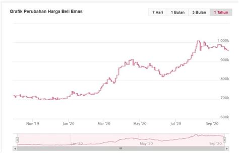 Analisis Harga Emas Hari Ini