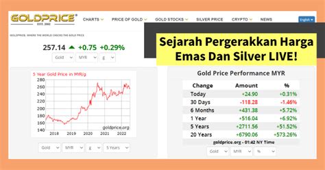 Harga Emas Terkini dalam Rupiah