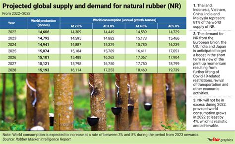 Market Trend of Rubber Prices in Lampung