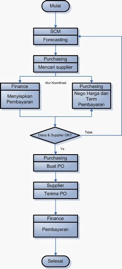 Prosedur Pembelian yang Praktis