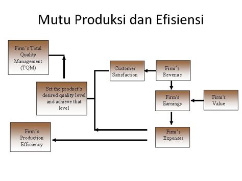 Kualitas dan Efisiensi