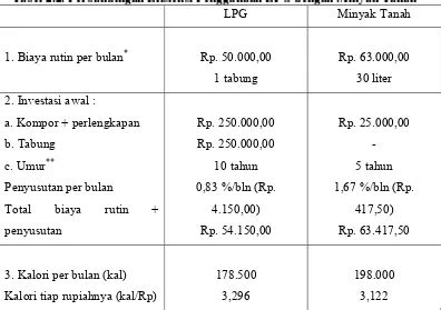 Manfaat LPG