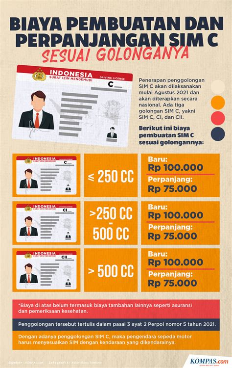 Harga Membuat SIM A