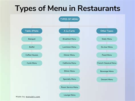 Types of Menu