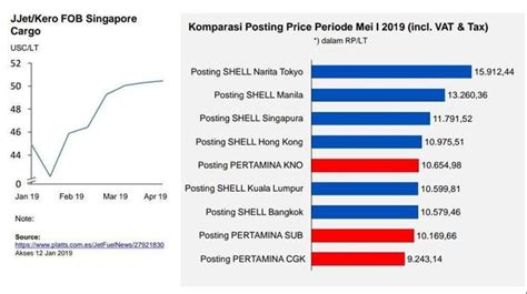 Harga Minyak Avtur per Liter