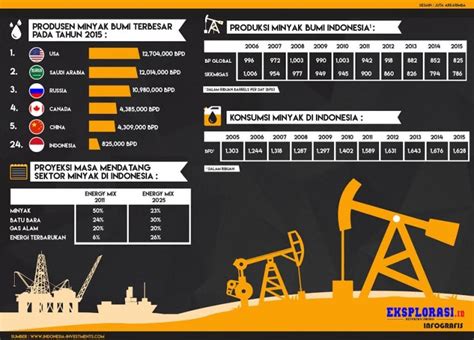 Sejarah Harga Minyak Indonesia