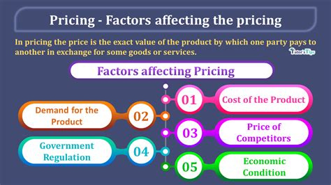 Factors Affecting Price