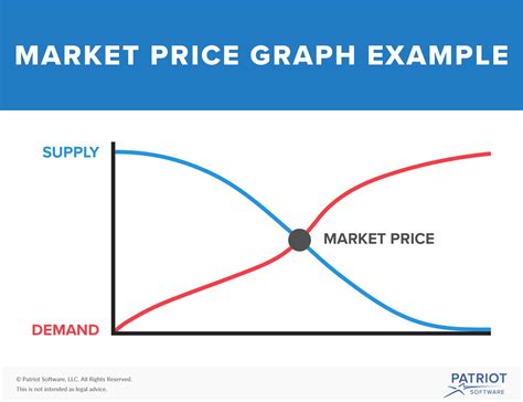 The Market Prices