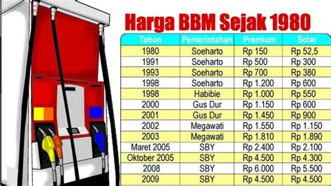 Harga BBM Era SBY (2004-2014)
