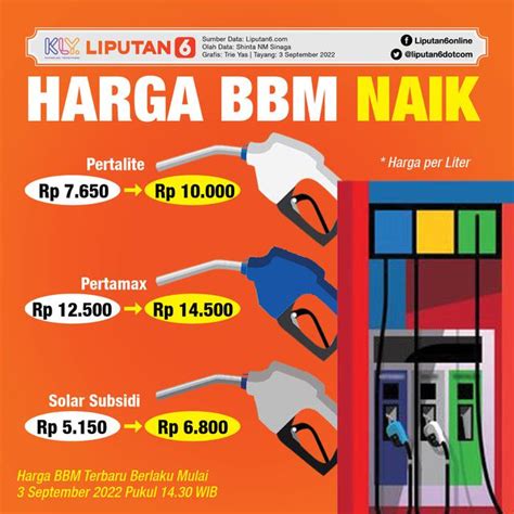 Dampak Harga BBM Naik Hari Ini