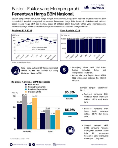 Faktor-Faktor yang Mempengaruhi Harga BBM