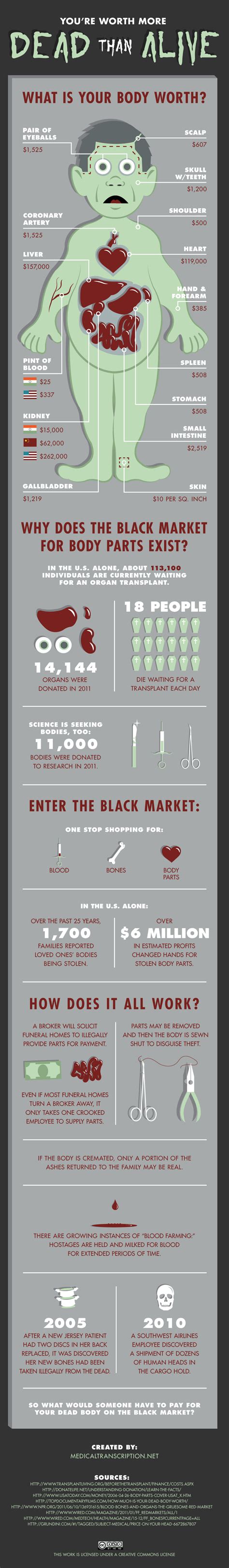 Dampak Harga Organ Tubuh di Black Market