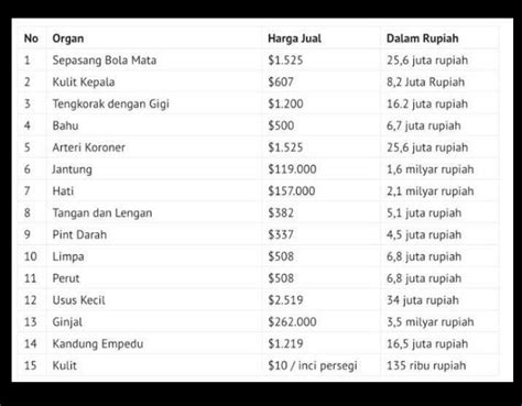 Harga Organ Tubuh di Black Market: Bagaimana Bisa Terjadi