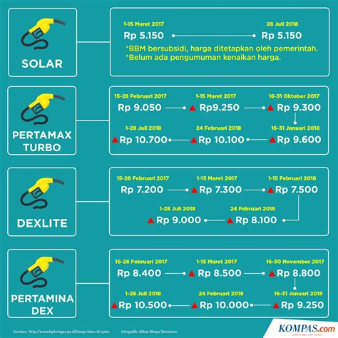 Sejarah Harga BBM Petronas