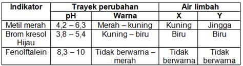 Harga Sampel Air Limbah Y