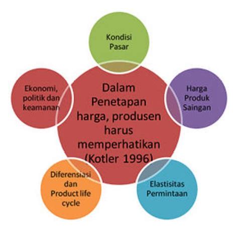 Faktor-Faktor yang Mempengaruhi Harga Pia Eiji Kuta