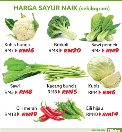 Mengapa Harga Sayur Penting?