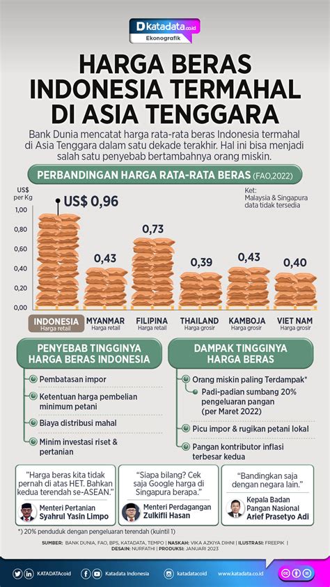Sejarah Harga Beras di Indonesia