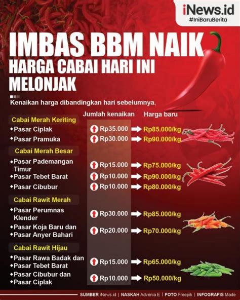 Penggunaan Harga Cabai di Jakarta