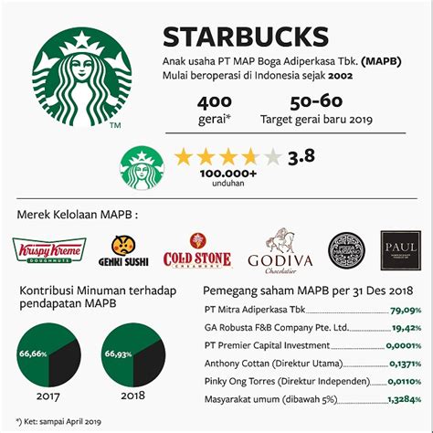 Tips Memilih Harga Kopi di Starbuck